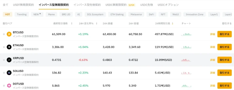 Bybitのインバース型無期限契約の通貨ペア一覧