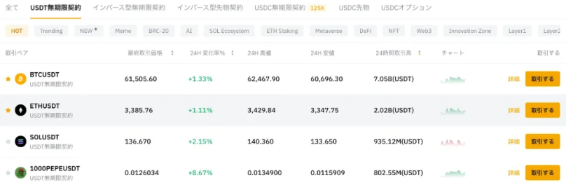 BybitのUSDT無期限契約ページに表示された先物ペア