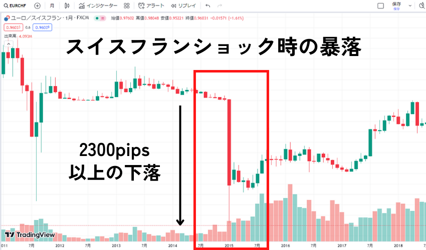 急激な相場変動