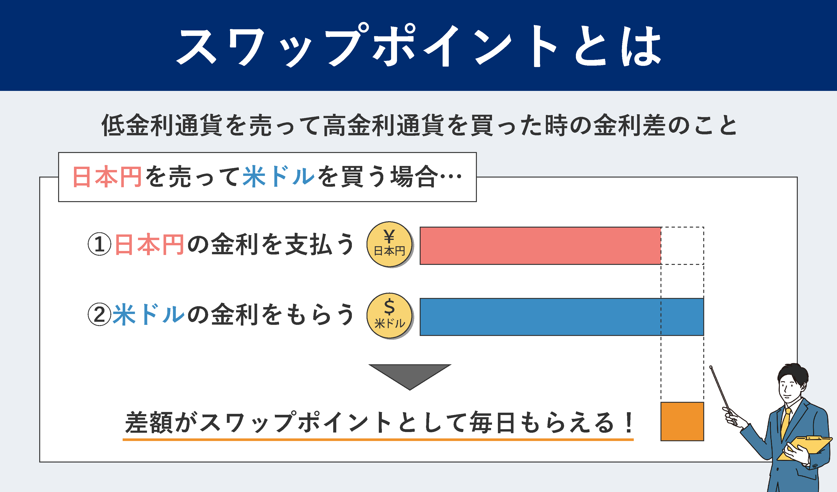 FXのスワップポイントとは？