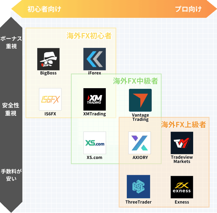 おすすめ海外FX分類チャート