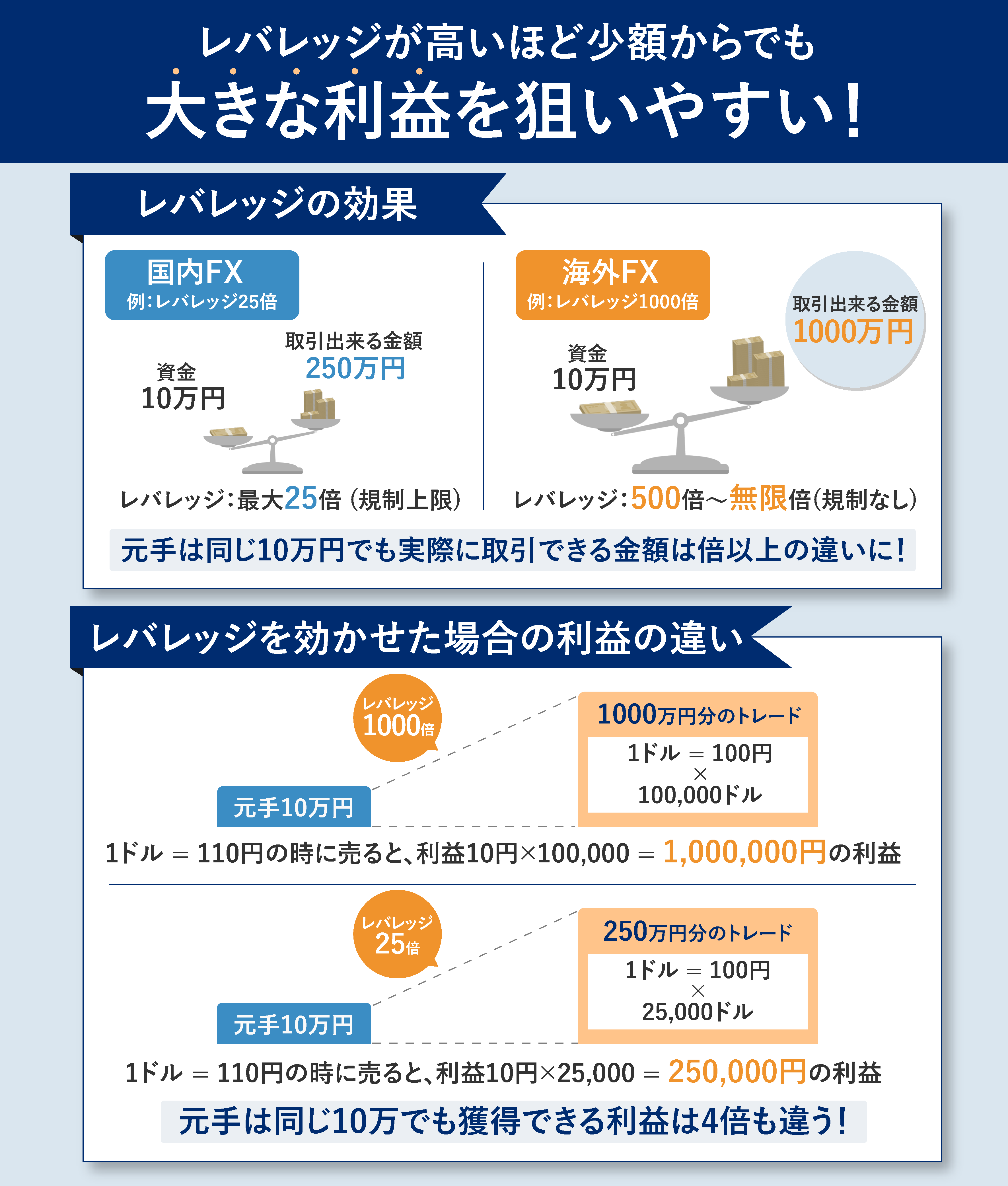 比較ポイント④最大レバレッジの高さ