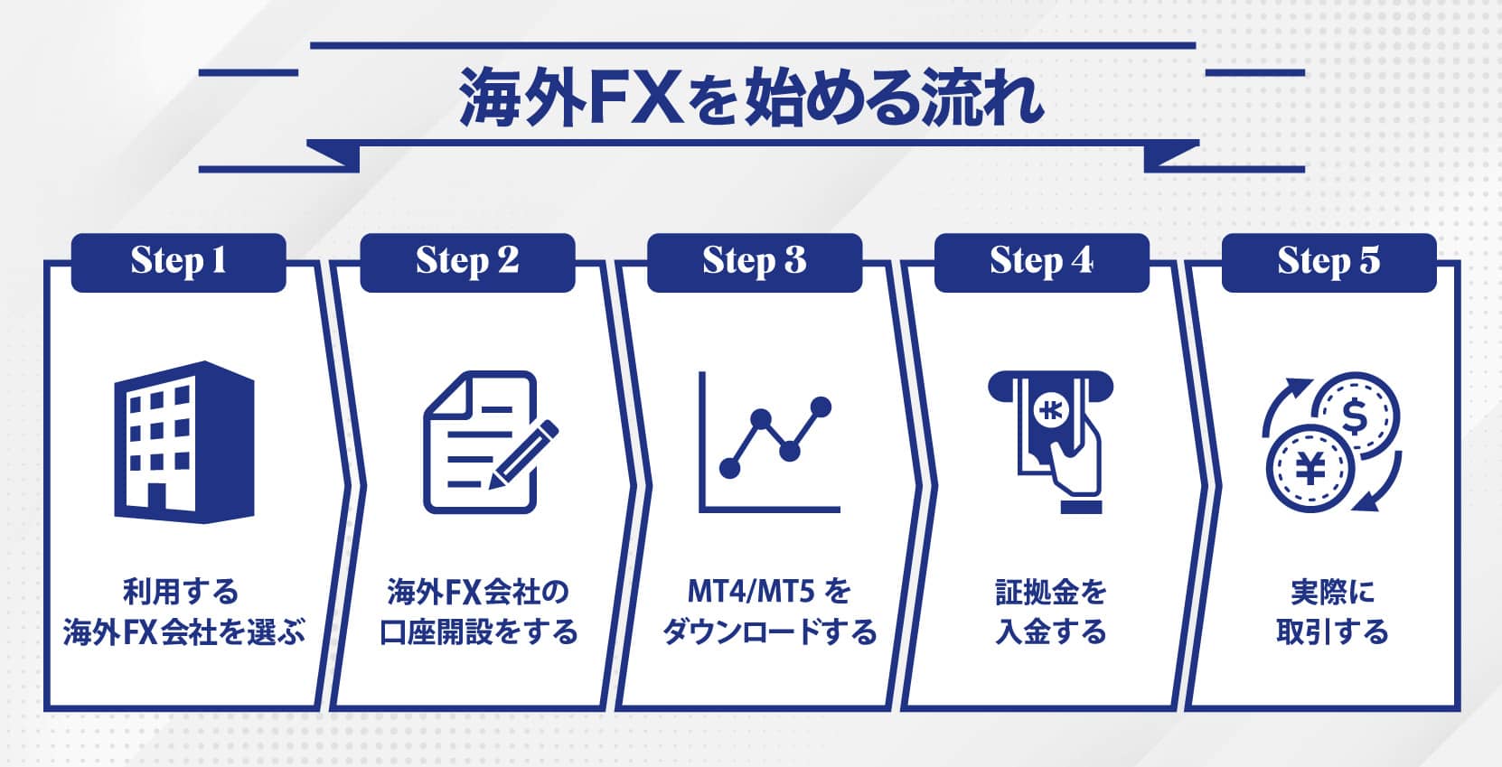 海外FX業者で取引を始める方法