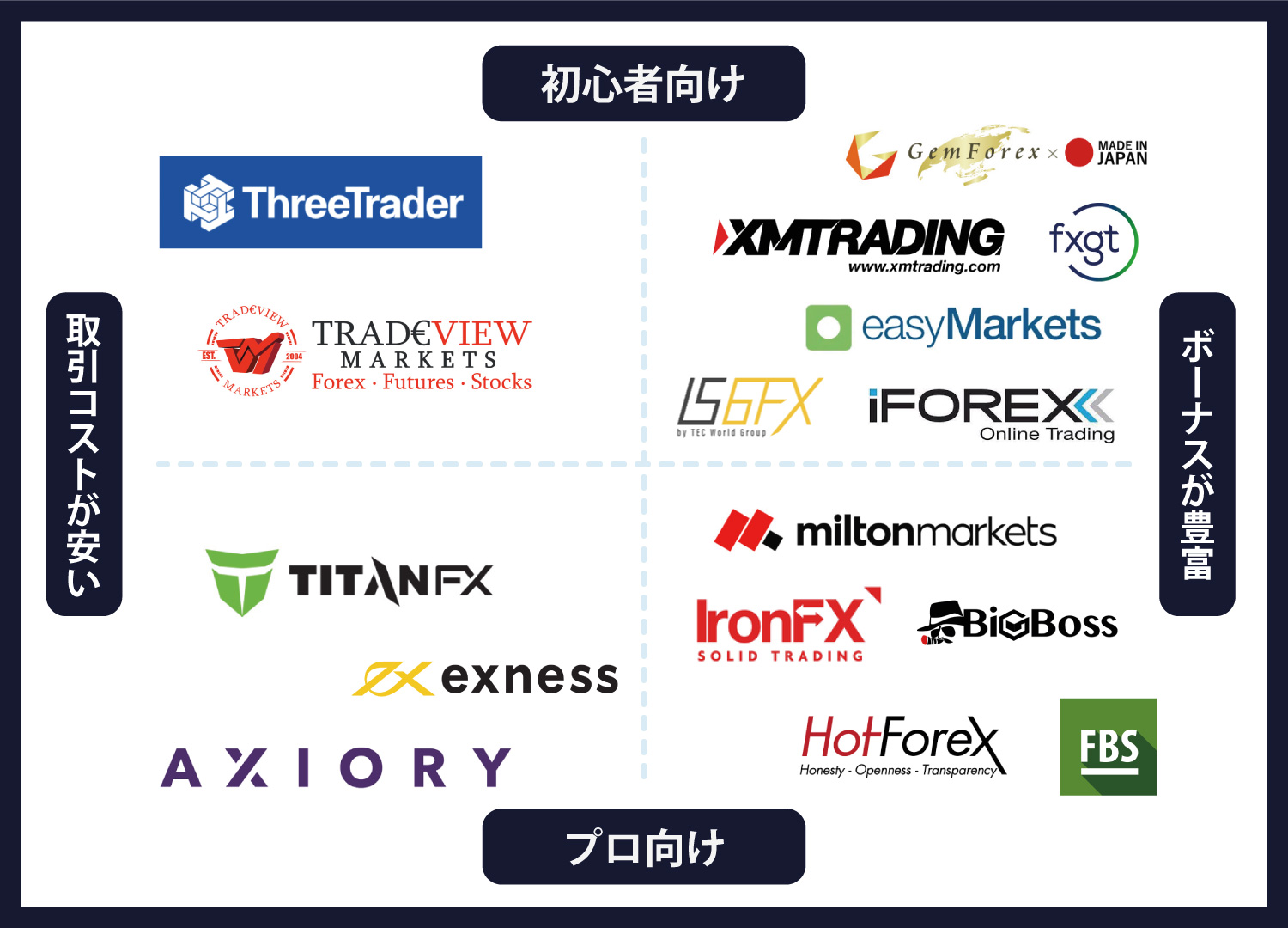 おすすめの海外FX業者ランキング【投資診断士厳選】