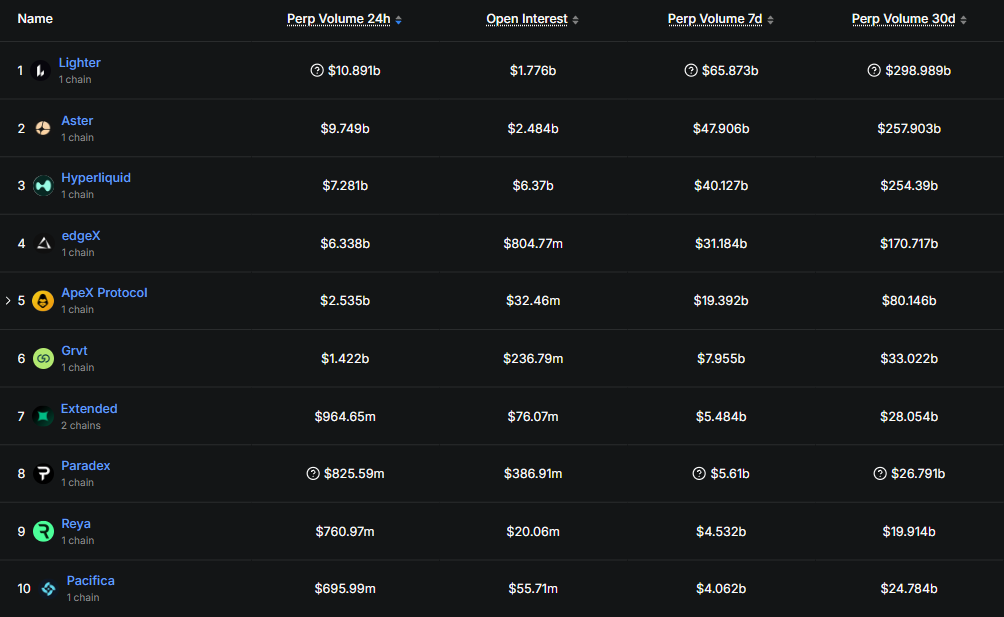 DEXの先物取引における取引高は世界3位でHyperliquidを追随している