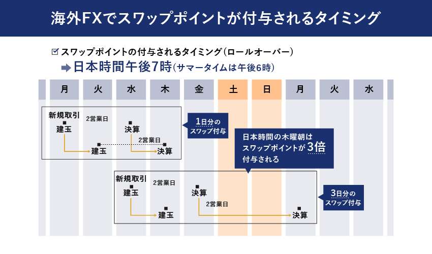 海外FXのスワップポイントが付与されるタイミング