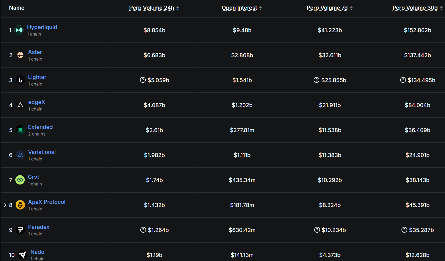 PerpDEXでの取引高は世界5位で急成長中