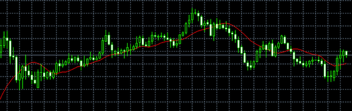 移動平均線を利用したスキャルピング手法