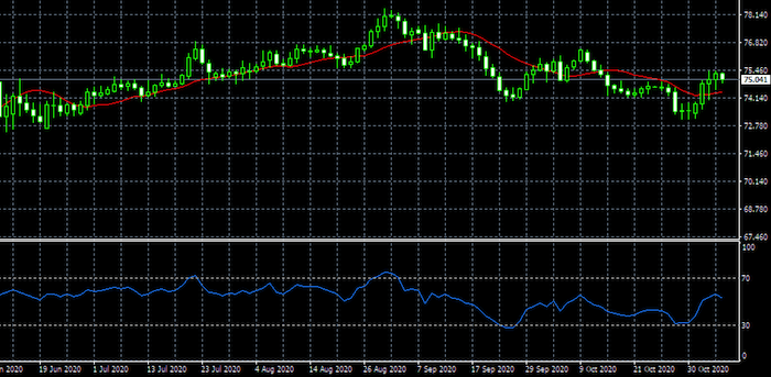 RSIを利用したスキャルピング手法