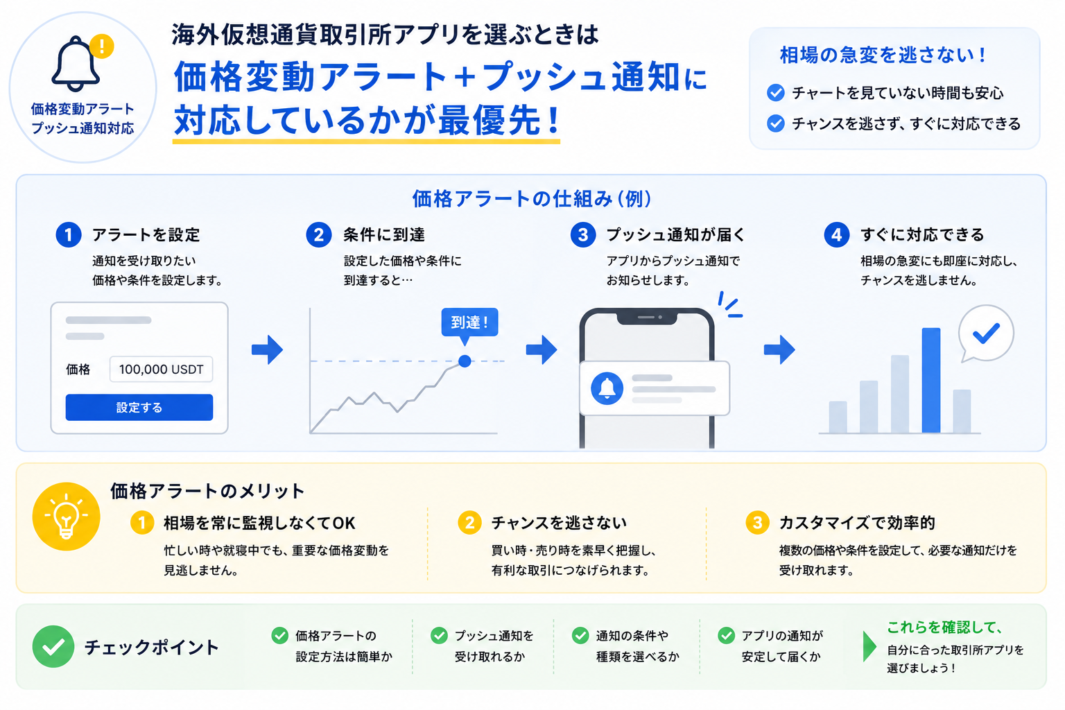 価格変動アラートの機能があり、プッシュ通知が可能か