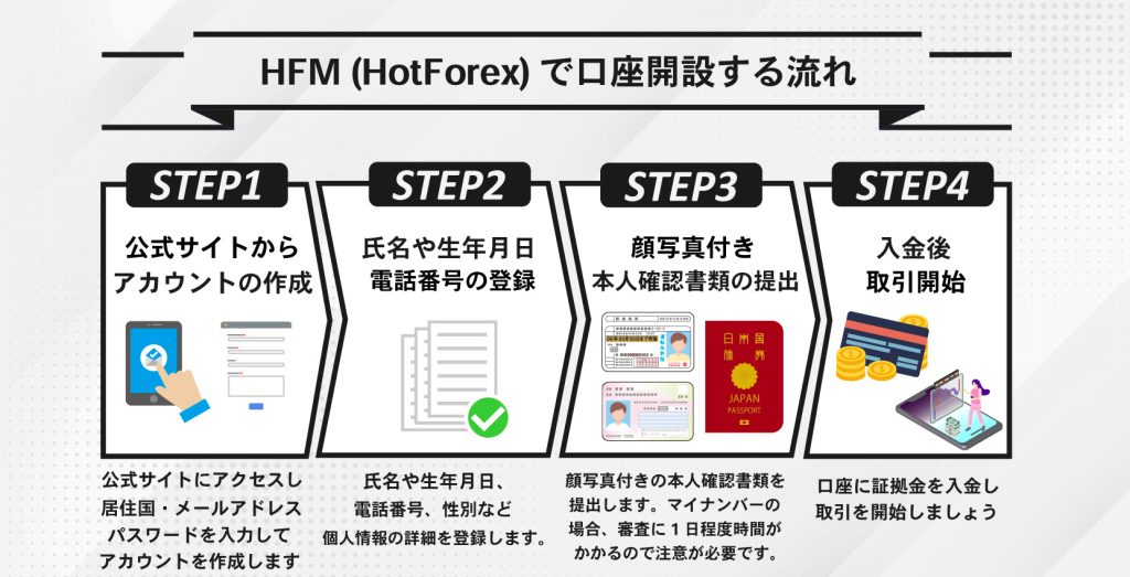 HFMの口座開設方法を写真付きで徹底解説！【簡単3分】