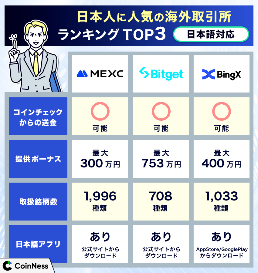 日本人に人気の海外取引所ランキングTOP3【日本語対応】