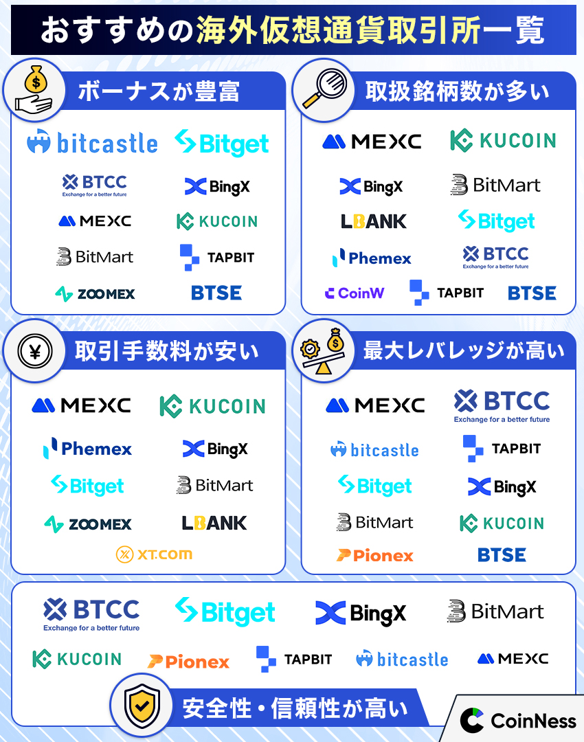 海外仮想通貨取引所おすすめ比較ランキング