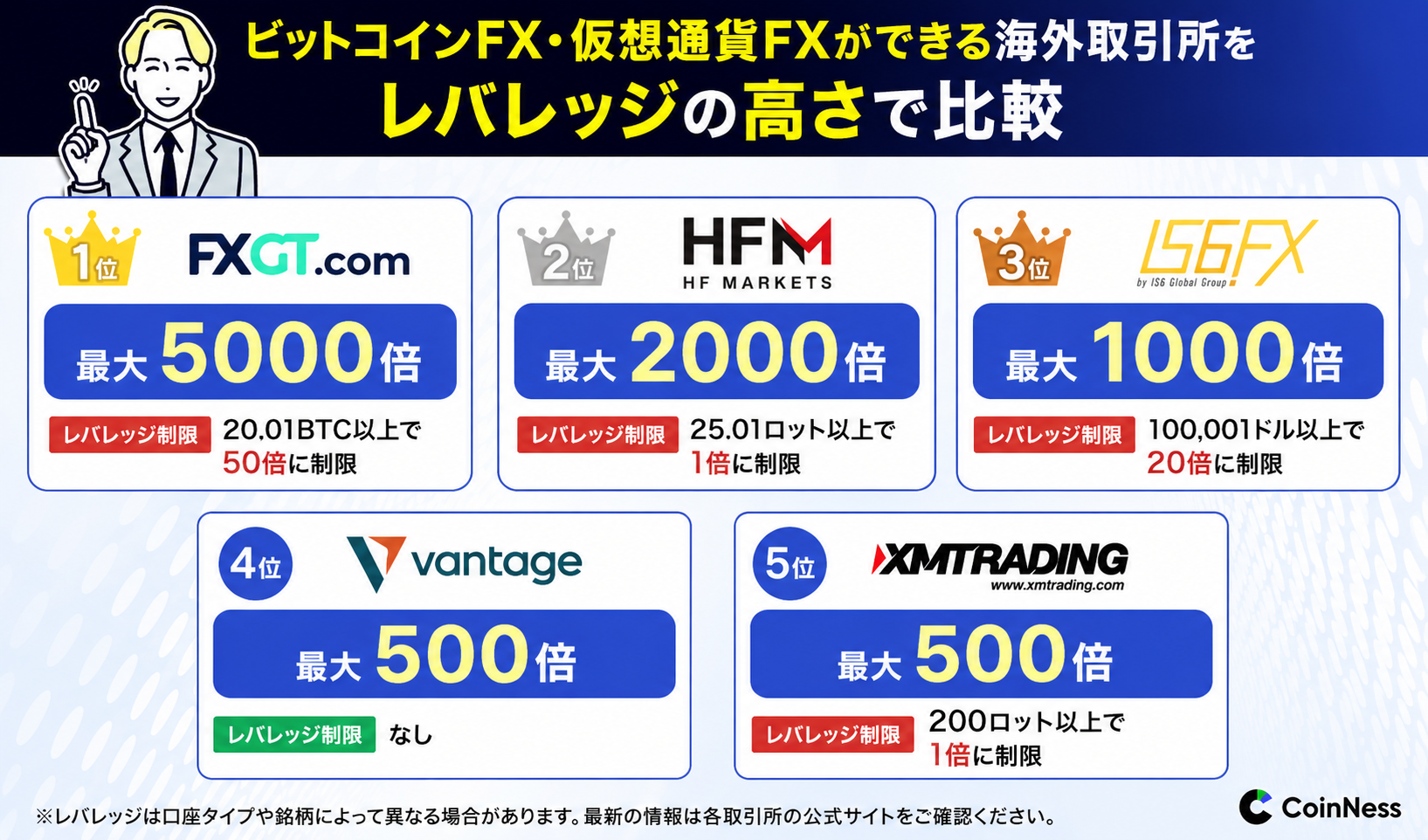 ビットコインFX・仮想通貨FXができる海外取引所をレバレッジの高さで比較