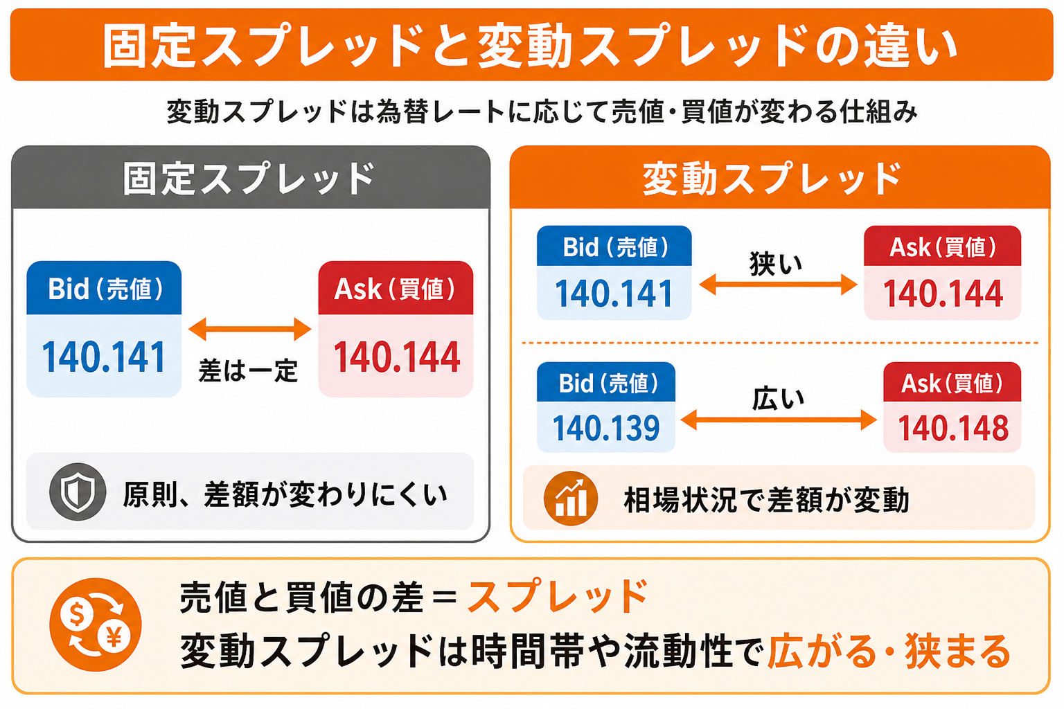 固定スプレッドと変動スプレッドの違いをBid・Askの例で比較した図解