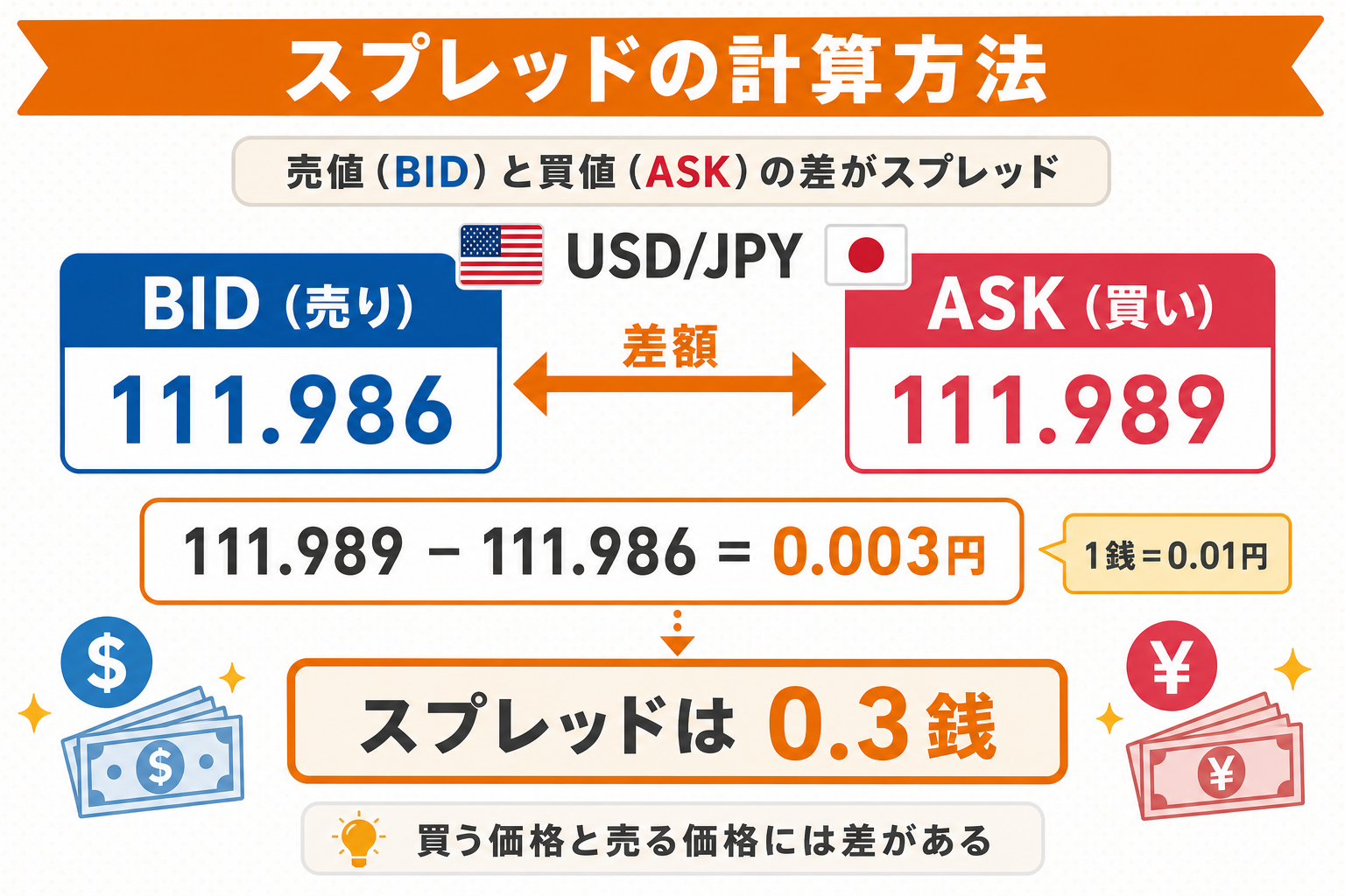 米ドル円を例にしたスプレッド（売値BIDと買値ASKの差）の計算方法の図解